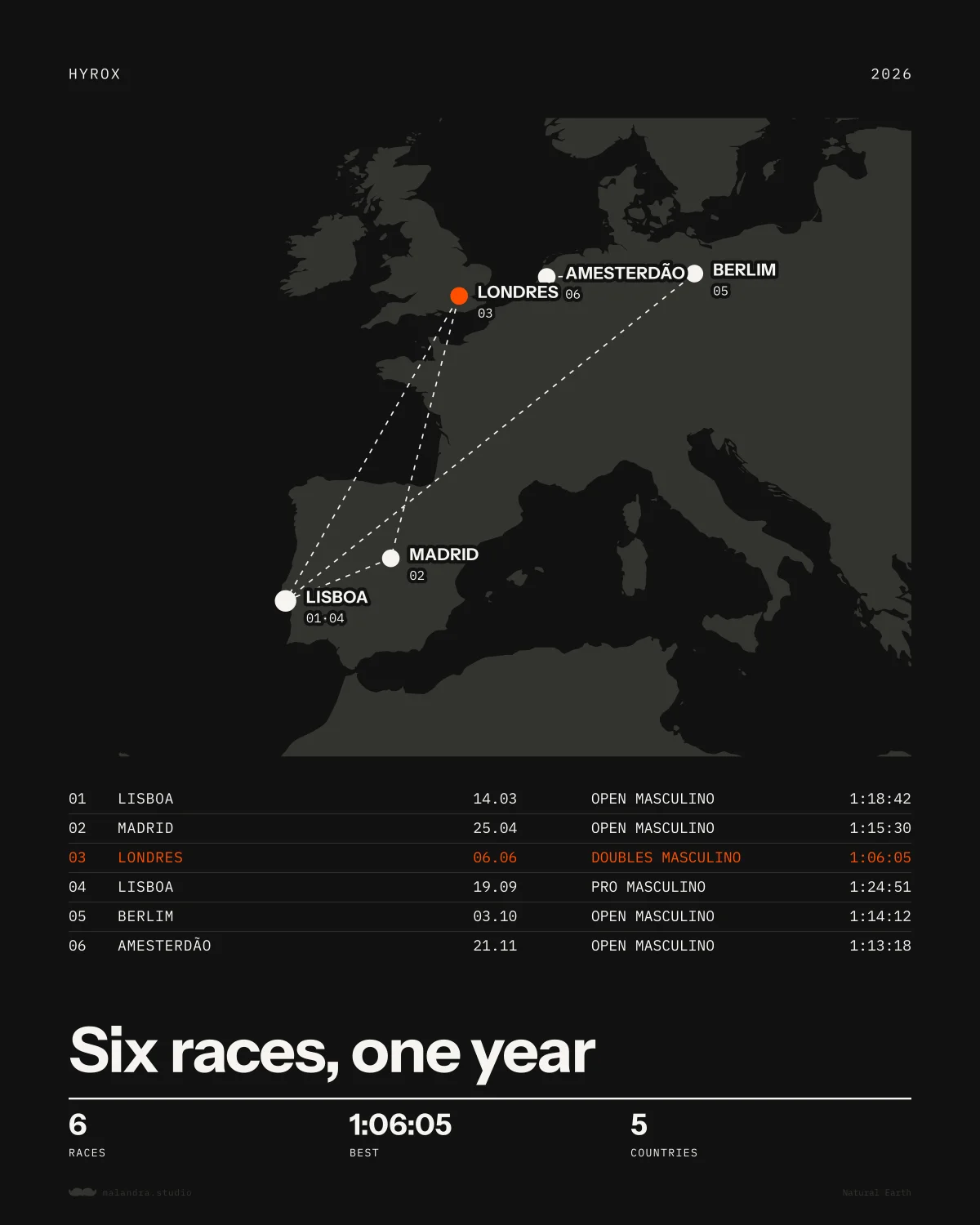 Example of the Hyrox map poster, made with sample data